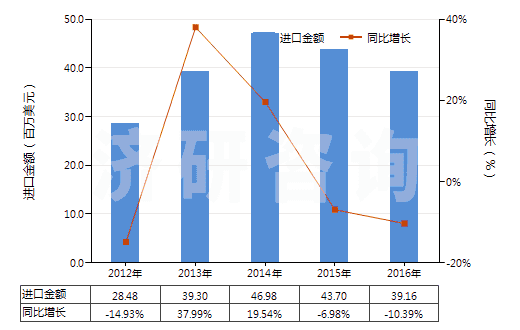 2012-2016年中國未加強(qiáng)或其他材料合制硫化橡膠管(裝有附件、硬質(zhì)橡膠除外)(HS40091200)進(jìn)口總額及增速統(tǒng)計(jì)
